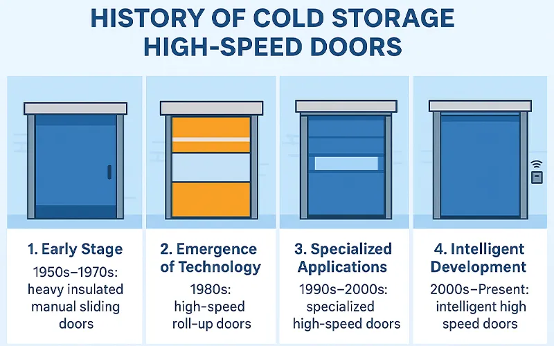 History of Rapid Cold Storage Door Development